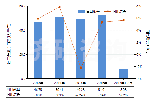 2013-2017年2月中國硫化橡膠制其他手套(硬化橡膠的除外)(HS40151900)出口量及增速統(tǒng)計(jì)